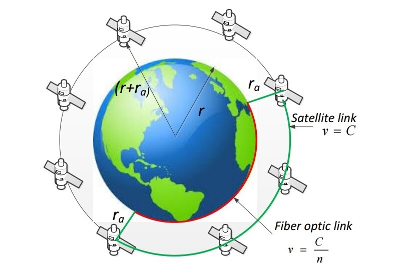 The satellites' low orbit means that signals need to travel a smaller distance, allowing for low-latency communications