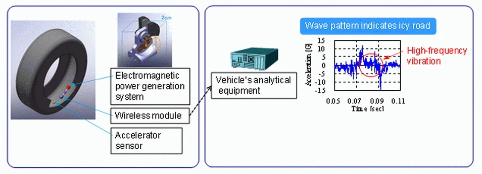 The Bridgestone CAIS system uses an acceleration sensor powered by a micro generator and transmits wirelessly information to the main module inside the car