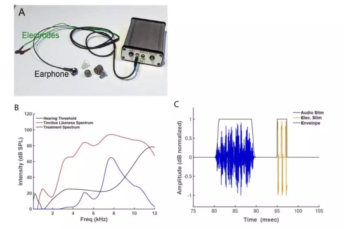 A: The treatment device, with earphones and electrodes. B: A patient's treatment audio signal, set to replicate their tinnitus signal at 40 dB above the subject's hearing threshold. C: A sample treatment waveform, beginning with a somatosensory pulse, followed by an audio signal