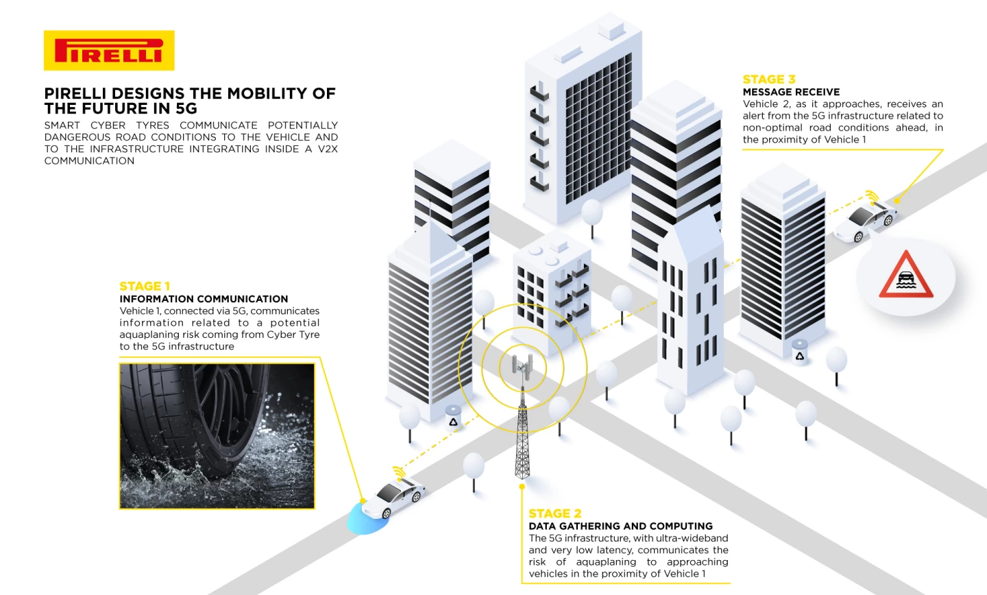 5G connectivity will allow the Cyber Tyres to communicate with roadside V2X towers, which will be able to warn following vehicles about dodgy road conditions