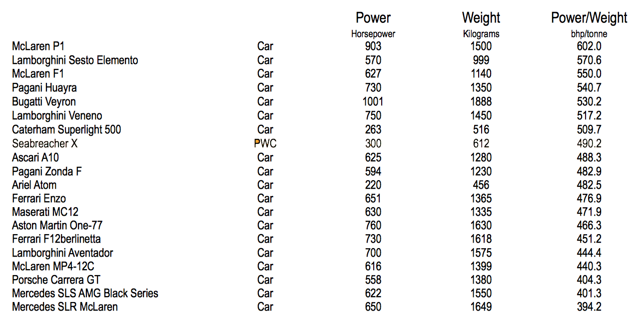 Last year when we flight tested the 300 hp Seabreacher X, we put together this table of the power-to-weight ratios of the most ballistic toys available to mankind at that time. Quite clearly, the Ariel Atom V8 punches way above its price category. Not many four-wheelers are capable of getting the front wheels off the ground under acceleration, as the below photo attests.