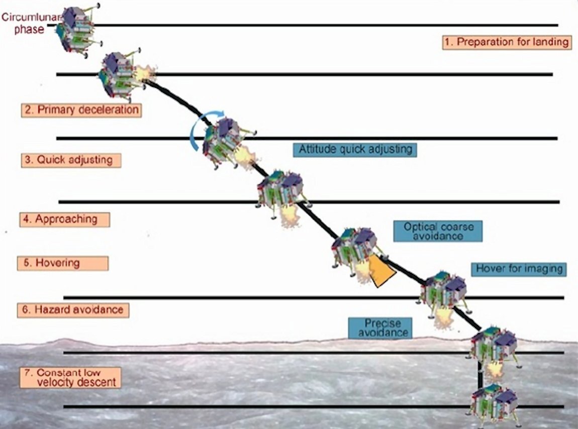 Landing sequence for Chang'e-3 (Image: Beijing Institute of Spacecraft System Engineering via Xingua)