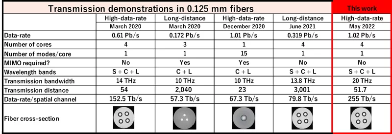 A table comparing the NICT team's last few data transmission breakthroughs