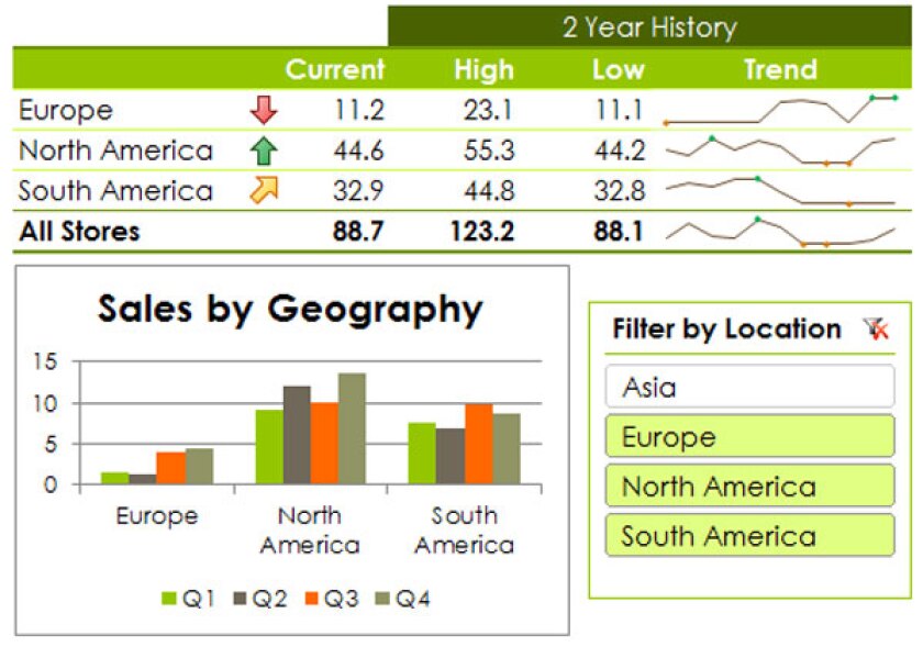 Sparklines can place small charts within individual worksheet cells