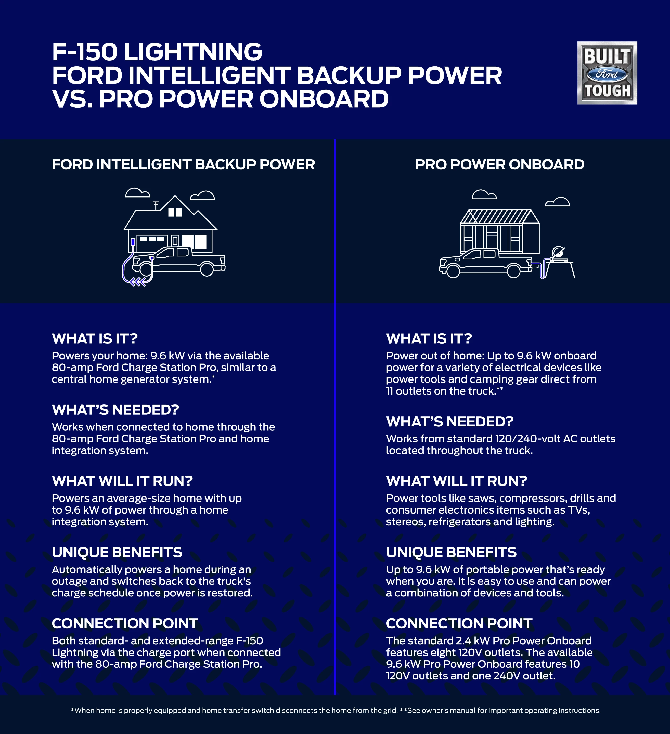 Ford compares the F-150 Lightning's Intelligent Backup Power vs Pro Power Onboard capabilities