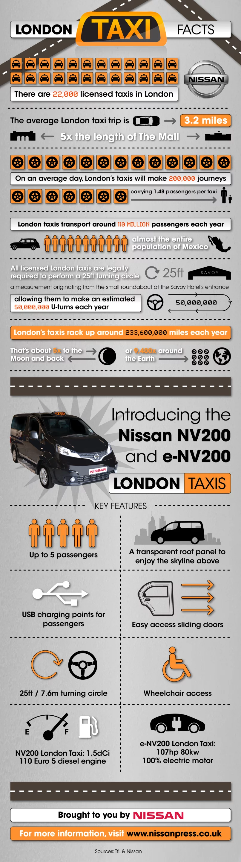 The fully electric model, the e-NV200, is set for London testing next year, and could see service as early as 2014