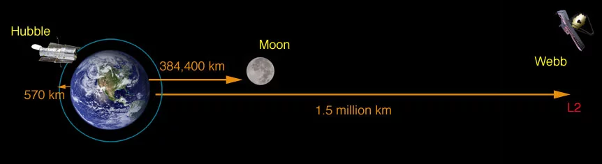 Distance of JWST compared to Hubble