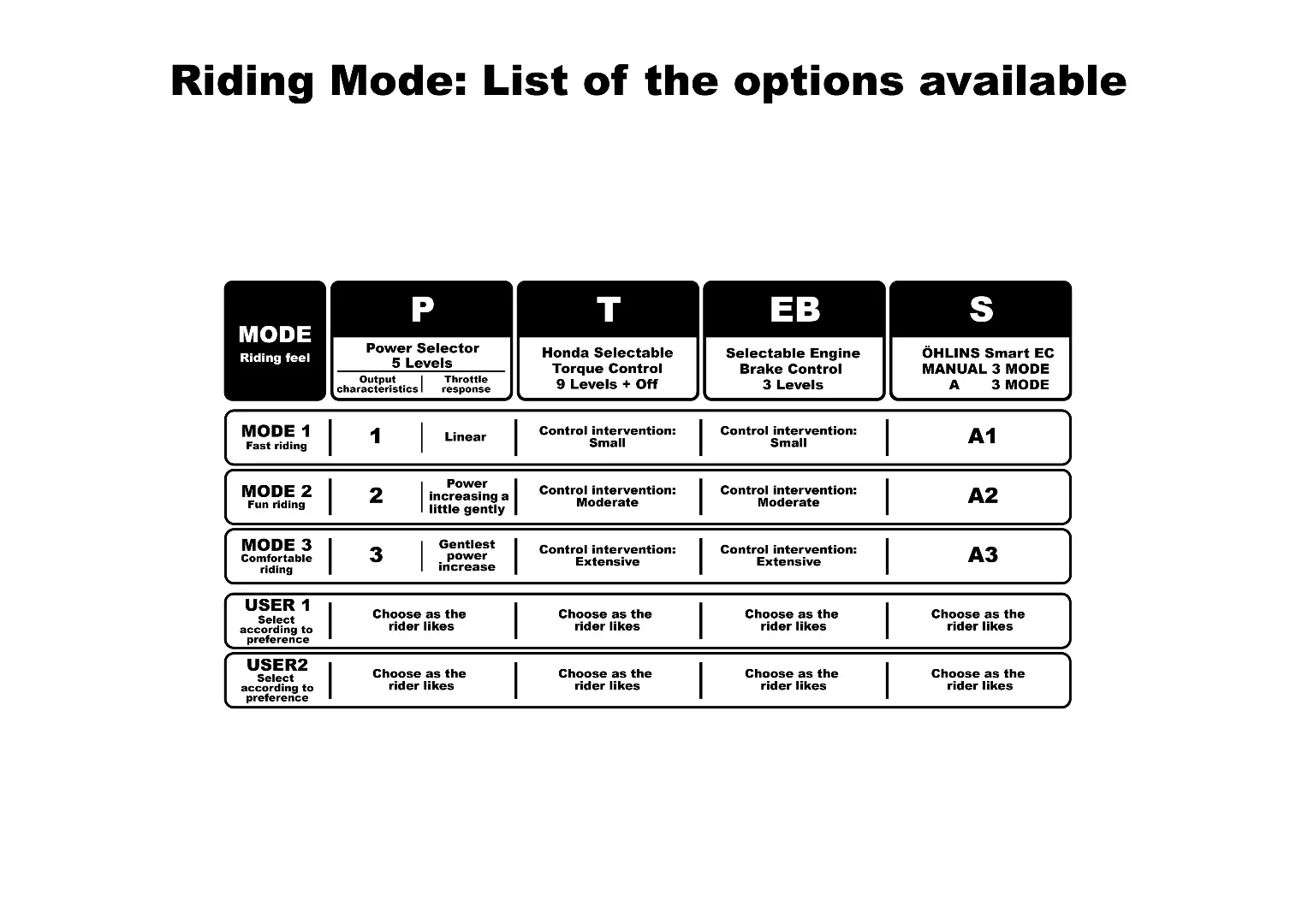 The riding modes of the Honda CBR1000RR Fireblade SP offer a variety of possible set-ups
