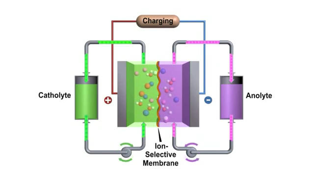A diagram showing how flow batteries work while charging. Electrolytes are pumped from the external tanks into a central stack where they are separated by a membrane. Ions pass through the membrane, causing electrochemical reactions and generating electricity