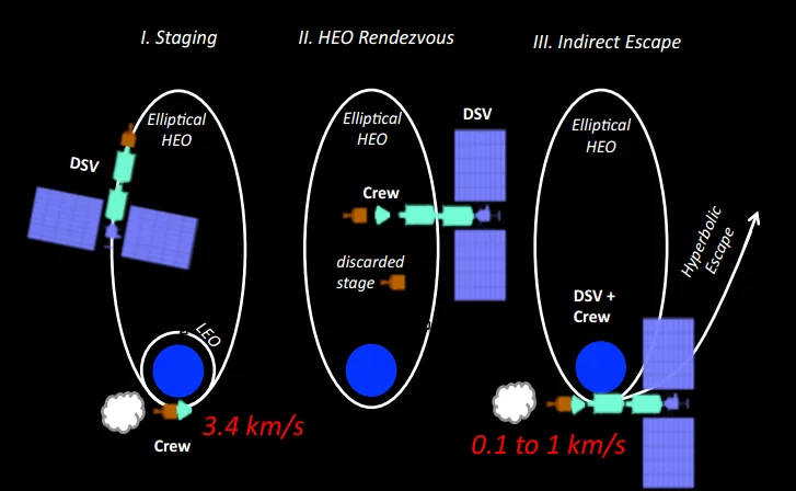 How the hybrid system would leave Earth