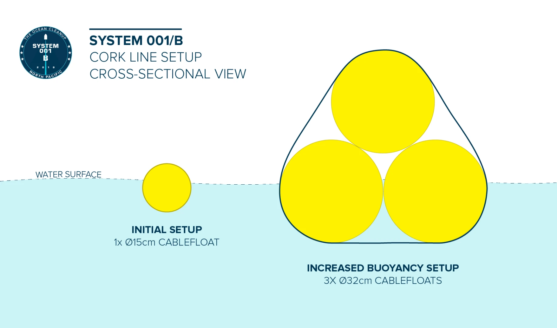 The Ocean Cleanup will expand the size of its cork lines to better contain plastic waste