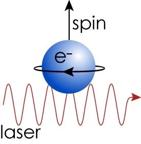 An illustration of electron spin magnetic momentum.