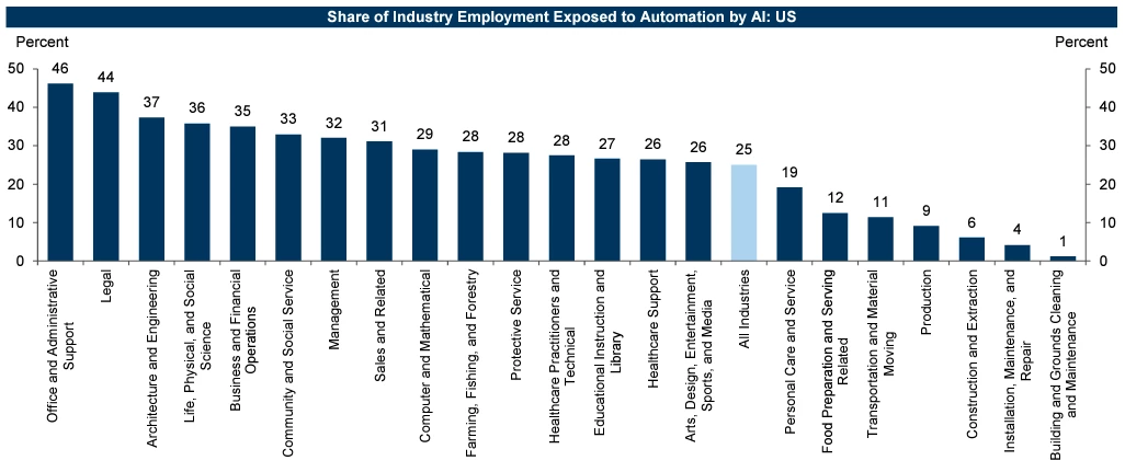 The share of employment "exposed" to AI automation in the US, across several categories