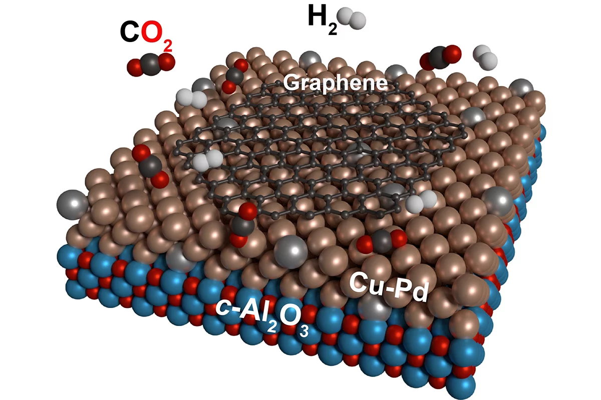 Researchers at KIT have developed a way to convert carbon dioxide into graphene, using a copper-palladium catalyst