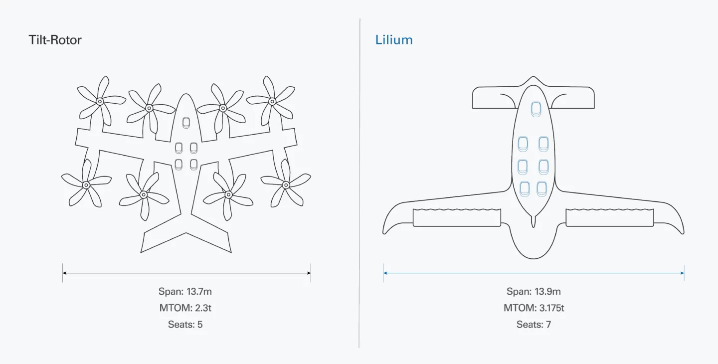 It's going to be hard to scale up open rotor designs, says Lilium, without making them either too big or too loud for urban heliport operations