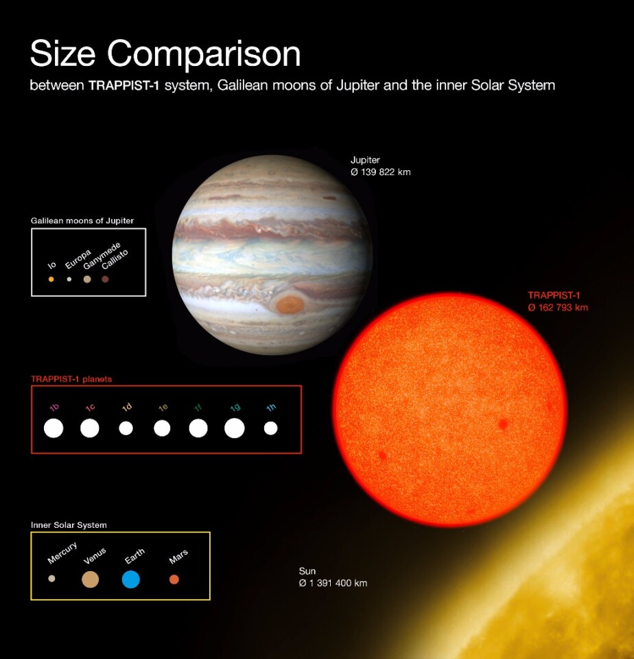 Size comparison between Jupiter, her moons, the TRAPPIST-1 system, and the other planets that comprise our solar system