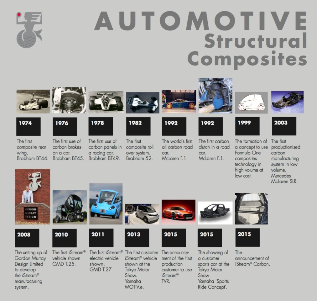 Warning - this is not an historical timeline of landmarks in automotive composite construction but a history of Gordon Murray's involvement in composite construction. There's not much difference.