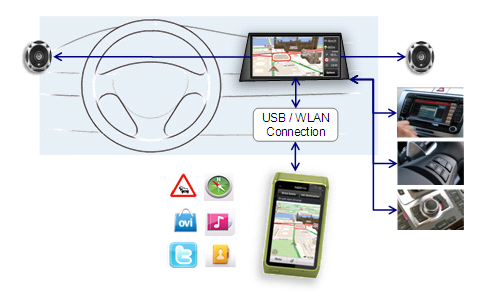 MirrorLink is a standard for two-way communications between smartphones and in-vehicle systems