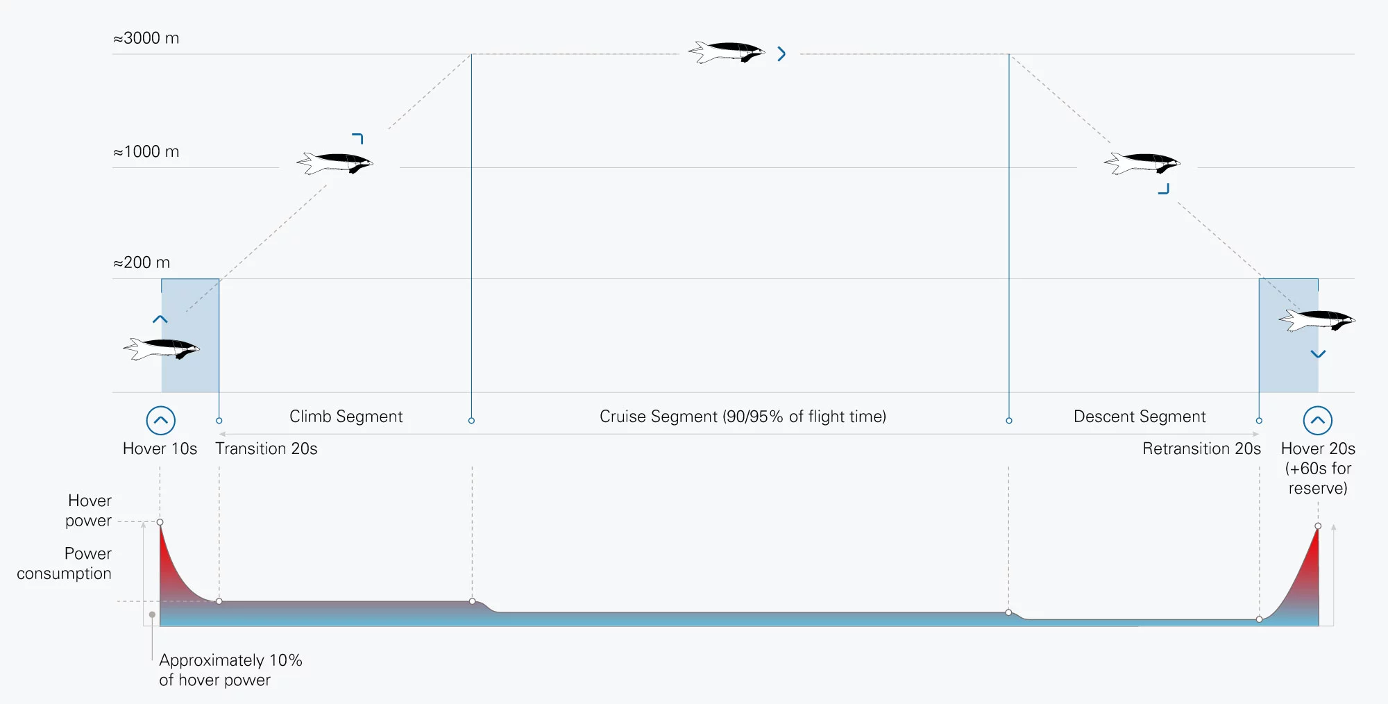 In a typical flight profile, Lilium says it'll spend less than a minute in the inefficient vertical and takeoff phases