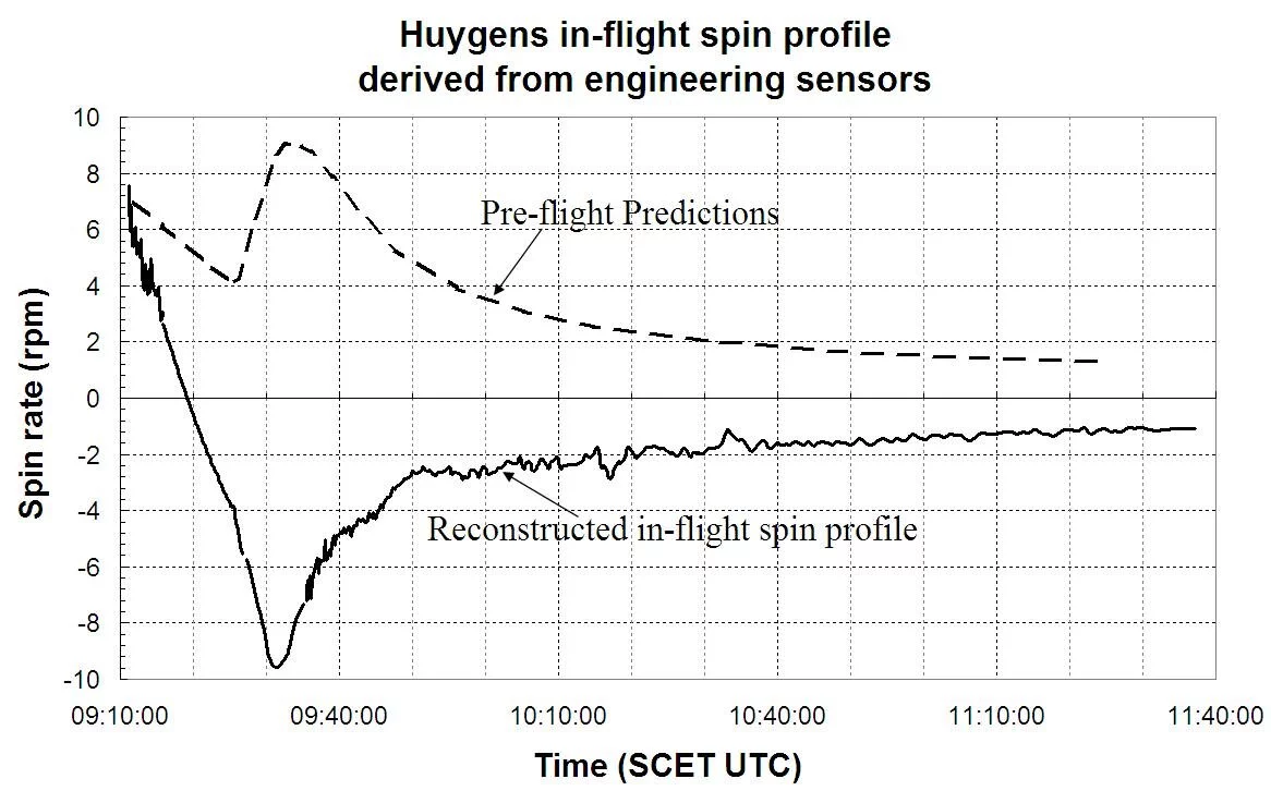 Predicted and actual spin rates of the Huygens probe