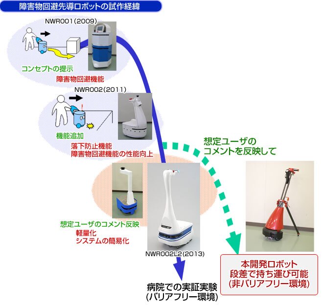 NSK graphic detailing the rapid development of the Lighbot