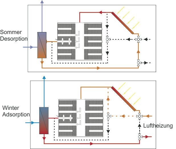 During winter, the binding of the water vapor with the sorbent produces energy, releasing heat