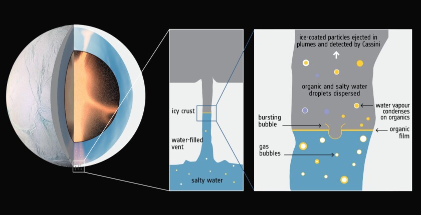 A diagram detailing the internal composition of Enceladus, and how the complex organic molecules make their way into space from the core of the moon