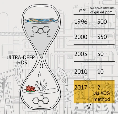 The KOSi method can help reduce the levels of sulfur in diesel fuel to an all-time low