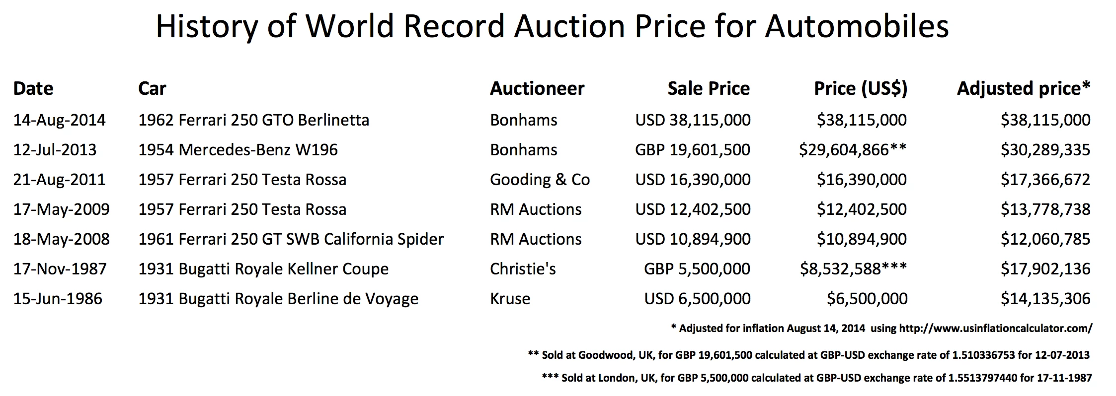 Follow these links to our stories on the previous records: The US$38 million Ferrari GTO, Juan Manuel Fangio's US$30 million Mercedes-Benz Silver Arrow W196, the US$16.4 million Ferrari Testa Rossa, the US$12.4 million Ferrari Testa Rossa and the $10.9 million Ferrari California Spider.