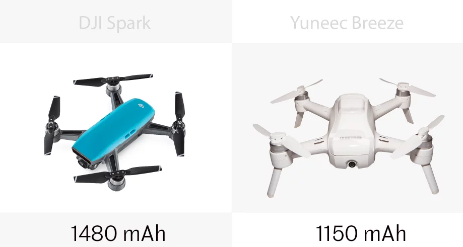 The battery on the DJI Spark is bigger than the Yuneec Breeze