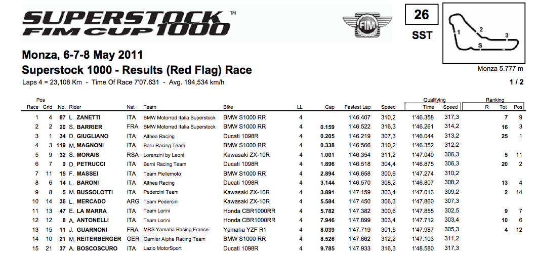 From the World Superbike site's extensive race results - the Superstock 1000 results from 2011 at Monza