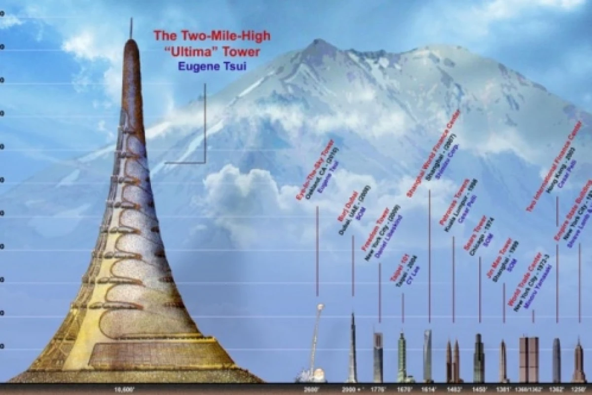 Eugene Tsui's Ultima Tower