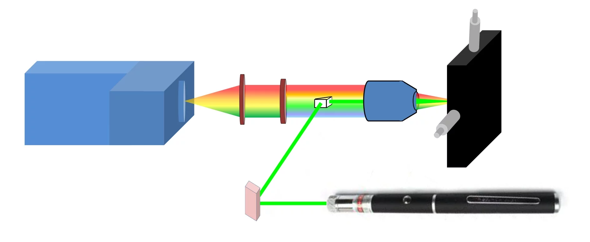 Schematic drawing of the Raman spectrometer, including a laser pointer, dichroic mirror, prism, objective, x,y motorized translational stage, long wavepass edge filter, lens and a detector