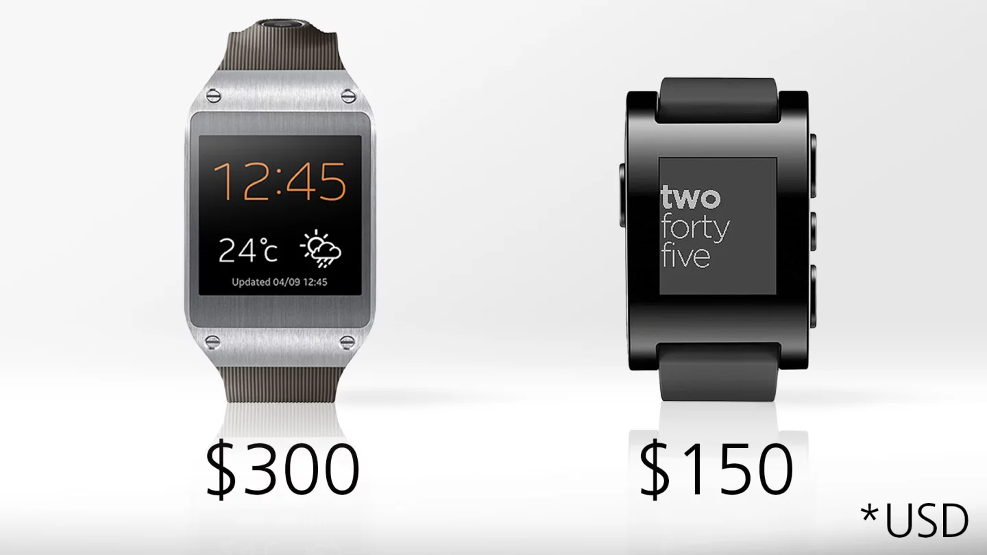 The Gear costs twice as much as Pebble ... and that's not including the Samsung Galaxy phone you'll need to pair it with