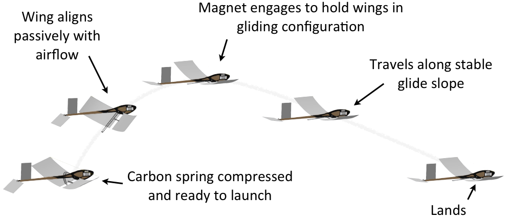 The machine's jumping and gliding mechanism
