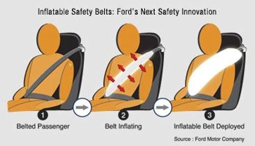 Ford’s experimental inflatable safety belts provide a broader contact area with the potential to spread impact forces across the chest, further reducing the chances of injury. The small, tubular-shaped inflatable bag deploys inside the shoulder belt in th