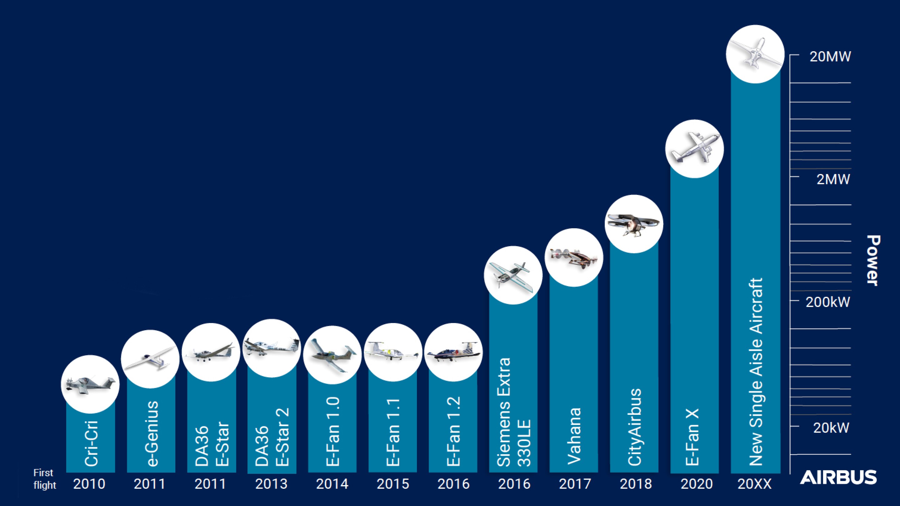Airbus' Urban Air Mobility Roadmap leads to an electric future