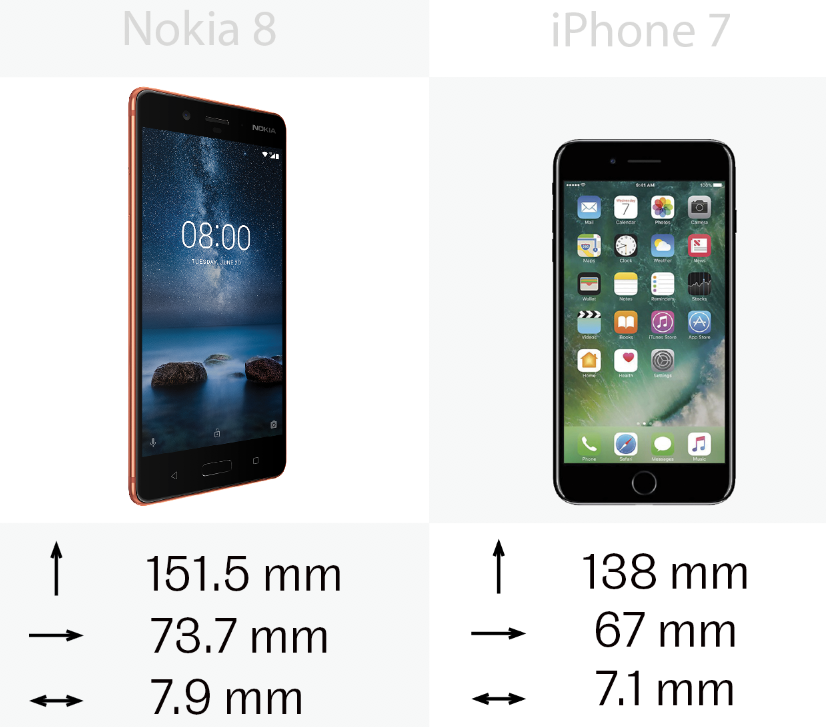 The size of the iPhone 7 and Nokia 8