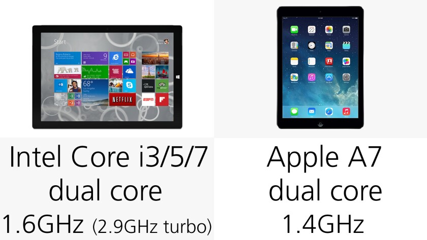 The processor speed for the Surface only accounts for the Core i5 version (which starts at $1,000 without keyboard)