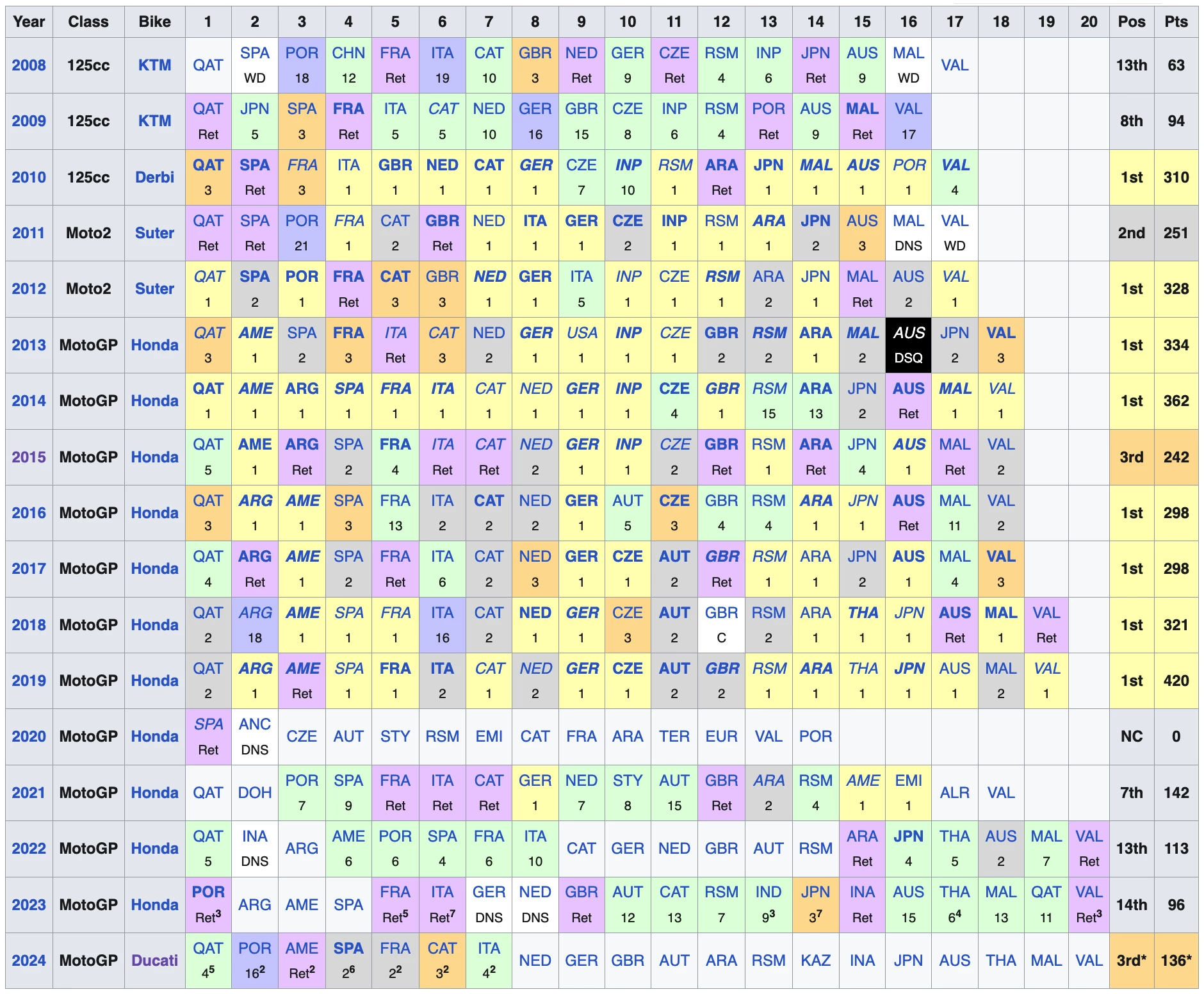 Marc Márquez appeared likely to become the GOAT (Greatest Of All Time) until he crashed at the Spanish Grand Prix in 2020, breaking his right humerus, just after signing a four-year deal with Honda. Complications with the injury and a dramatic fall in the competitiveness of the Honda looked to have ended his career but thanks to a second-hand superceded Ducati at Gresini Racing, Márquez is now back on track to become the GOAT once more.