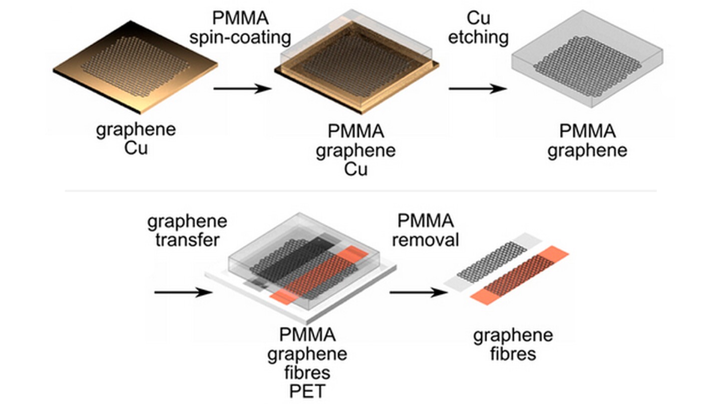 The method consists of spin-coating the graphene/copper substrate with a thin polymethylmetacrylate (PMMA) film before performing copper etching, and then transferring the graphene to the fibers – the PMMA film is then removed via hot acetone cleaning, leaving a continuous coat of graphene monolayers over the fibers