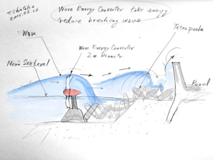 The turbines would be placed in front of tetrapods or coral reefs to harness the fast-moving jets of water created by breaking waves