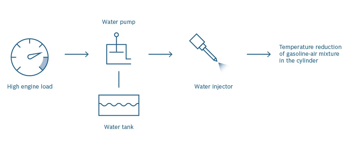 A look at how the Bosch system can improve performance