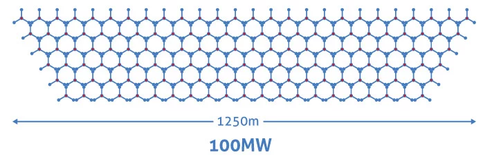 a 1.25 kilometre, 5-deep grid of 24-metre units would give you 100 megawatt generation capacity