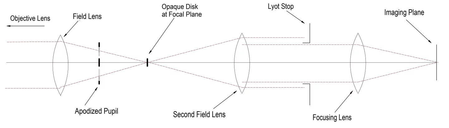 Optical schematic of an apodized pupil Lyot coronagraph (Image: B. Dodson)