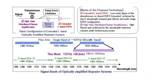 Amplification bandwidth extension technology in L-band optical amplifier