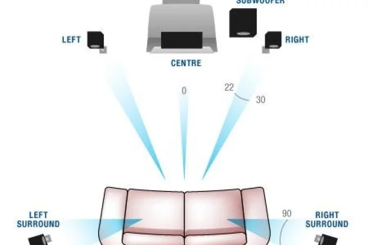 fig 1 - 5.1 channel (www.teac.com.au)