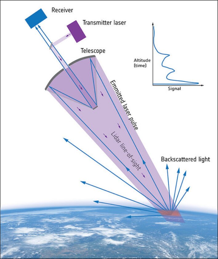 The Aeolus satellite will beam lasers into the atmosphere and monitor the backscattered light to track global weather patterns