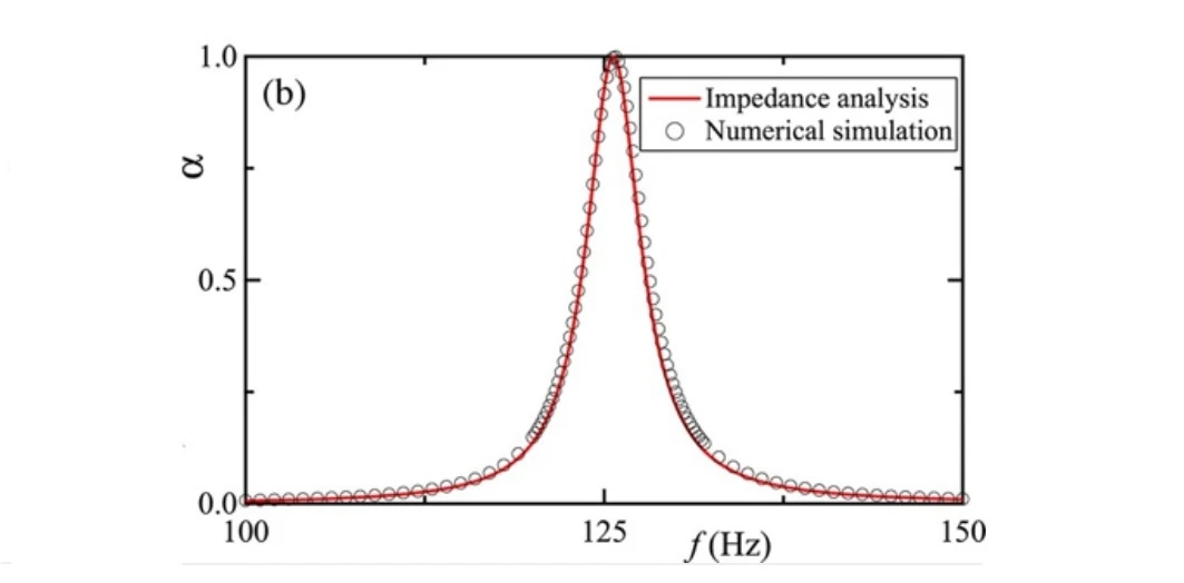 The numerical analysis of the absorption coefficient of the metasurface shows total absorption of sound energy at 125.8 Hz