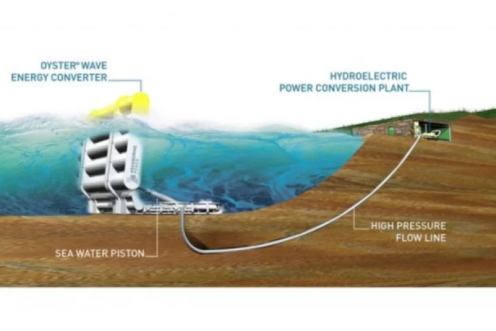 Oyster® wave energy conversion system